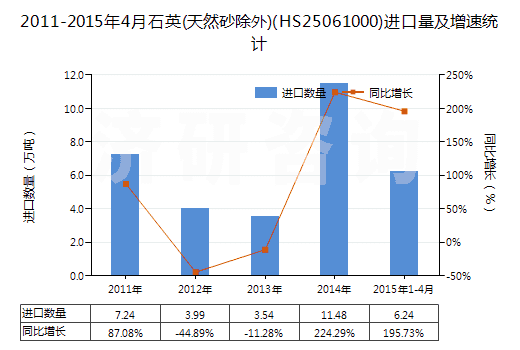2011-2015年4月石英(天然砂除外)(HS25061000)進口量及增速統(tǒng)計